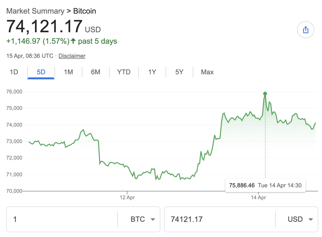 Bitcoin (BTC) price chart fromGoogle 